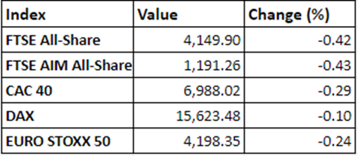 Regional market performance on 10 December, 2021