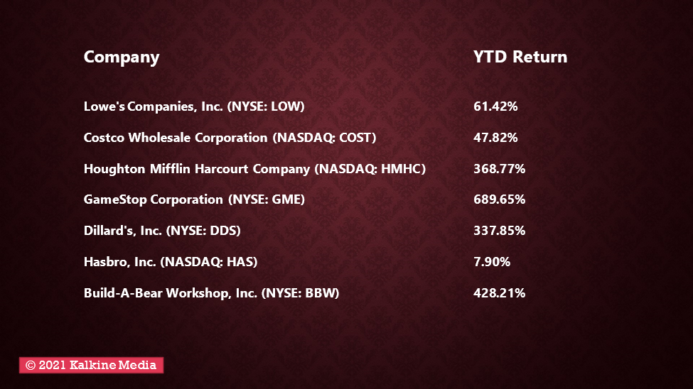 Top consumer stocks of 2021.