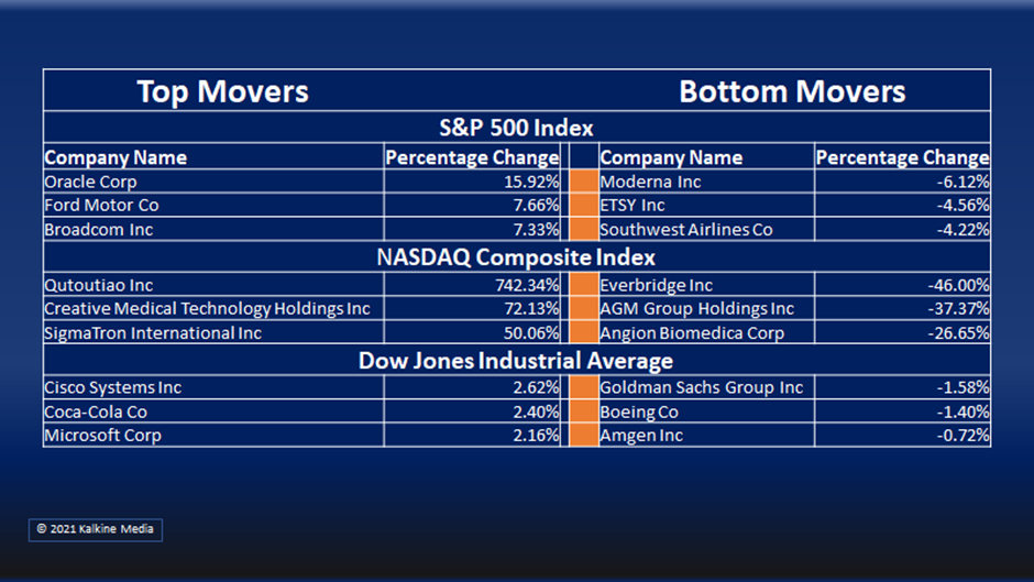 Ten of the 11 segments of the S&P 500 index remained in the positive territory.