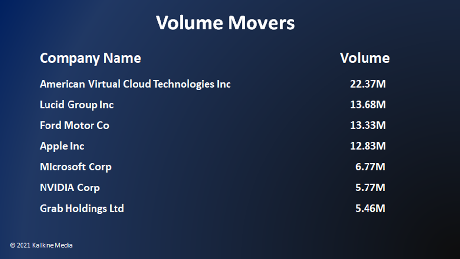 Consumer staple, technology, and utility stocks were the top gainers, while communication and financials were the laggards on the S&P 500 Index on Friday.