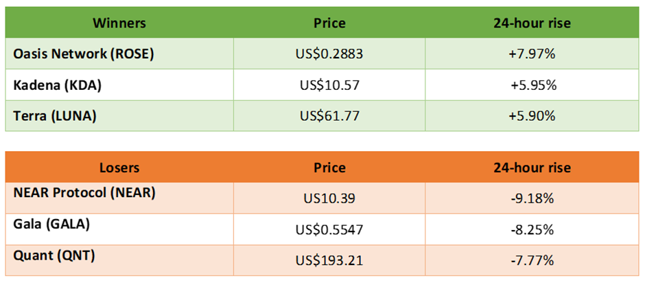 winners and losers in cryptocurrency trading