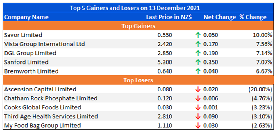 Top 5 Gainers and Losers on 13 December 2021