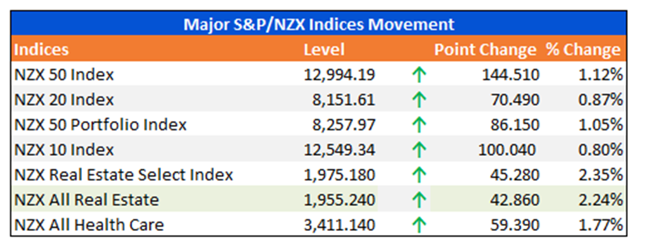 Major S&P/NZX Indices Movement
