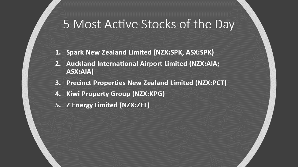 5 most active stocks of the day
