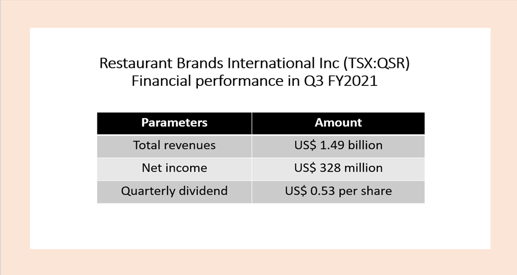 Restaurant Brands International Inc <a class='font-weight-bold text-underline' href='https://kalkinemedia.com/ca/companies/tsx-qsr'>(TSX:QSR)</a>’s financial performance