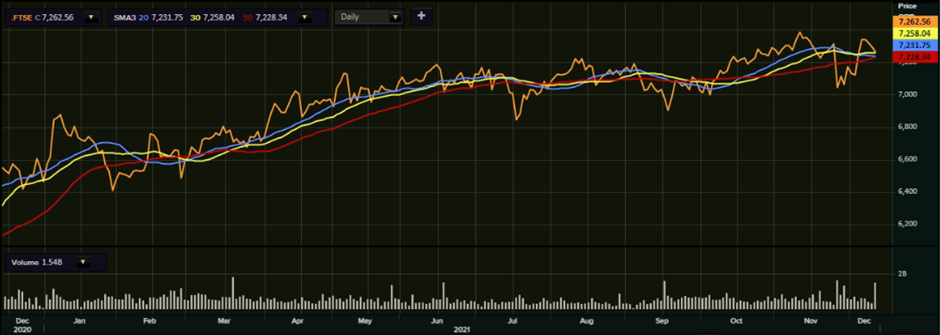 FTSE 100’s one-year performance as on 13 December, 2021
