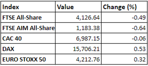 Regional market performance on 13 December, 2021