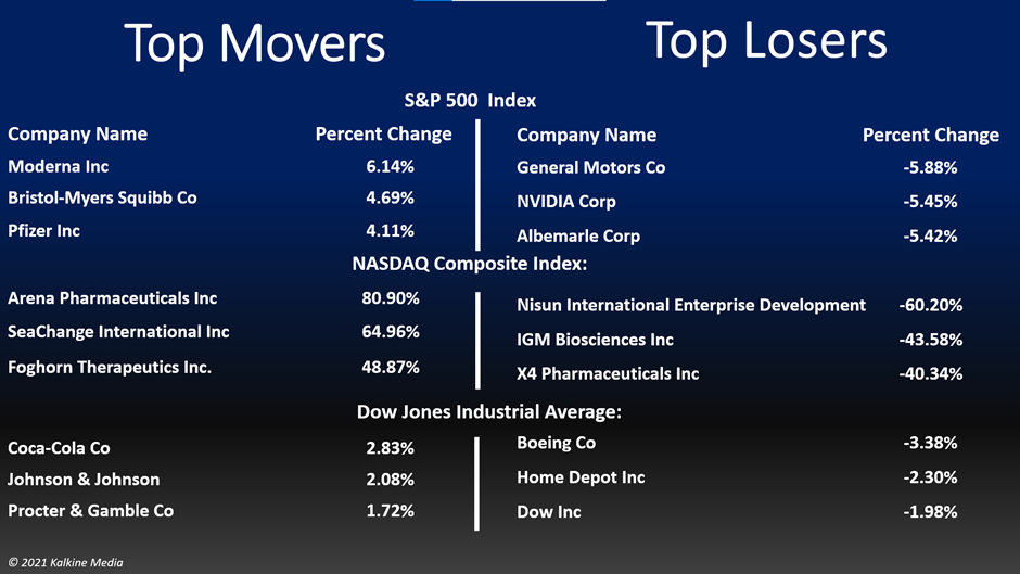 Utility and real estate sectors were the top movers on the S&P 500 index Monday.