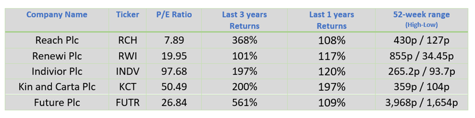 Best performing stocks of 2021