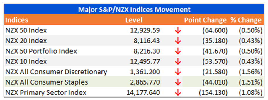 Major S&P/NZX Indices Movement