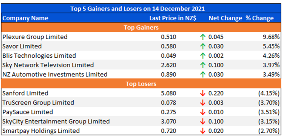 Top 5 Gainers and Losers on 14 December 2021