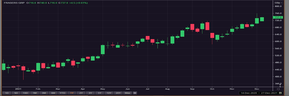 Frasers Group stock movement