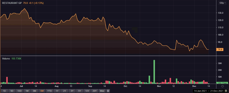  RTN share price and volume