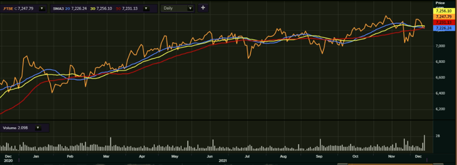 FTSE 100’s one-year performance as on 14 December, 2021