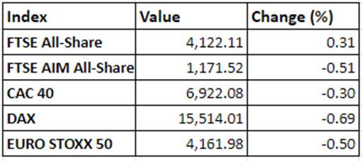 Regional market performance on 14 December, 2021