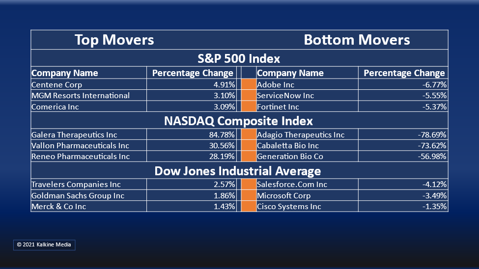 Financials and Consumer Staple sector were the top gainers in S&P 500 index Tuesday.