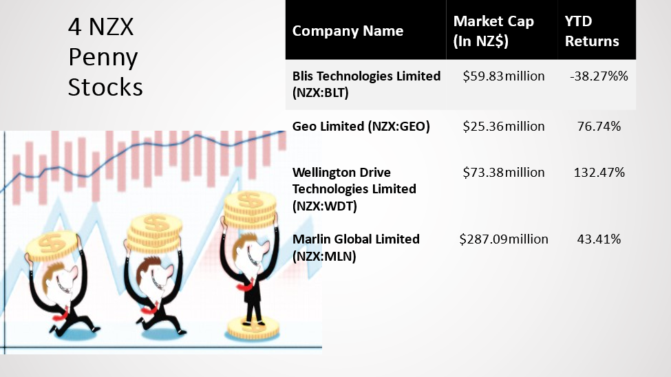 4 NZX Penny stocks and their financials