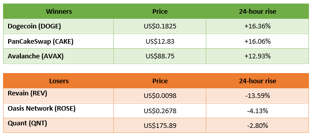 winners and losers in cryptocurrency trading
