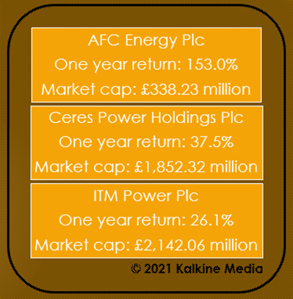 AFC, ITM, CWR: Market capitalisation and one year return