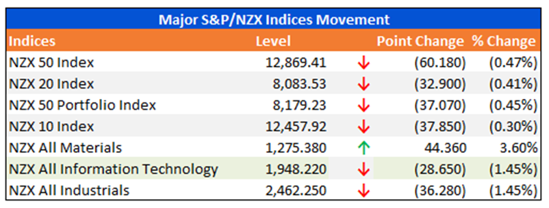 Major S&P/NZX Indices Movement