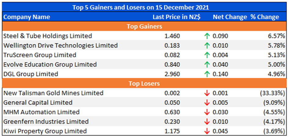 Top 5 Gainers and Losers on 15 December 2021