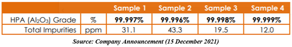 Results from week one of the extended pilot plant trail