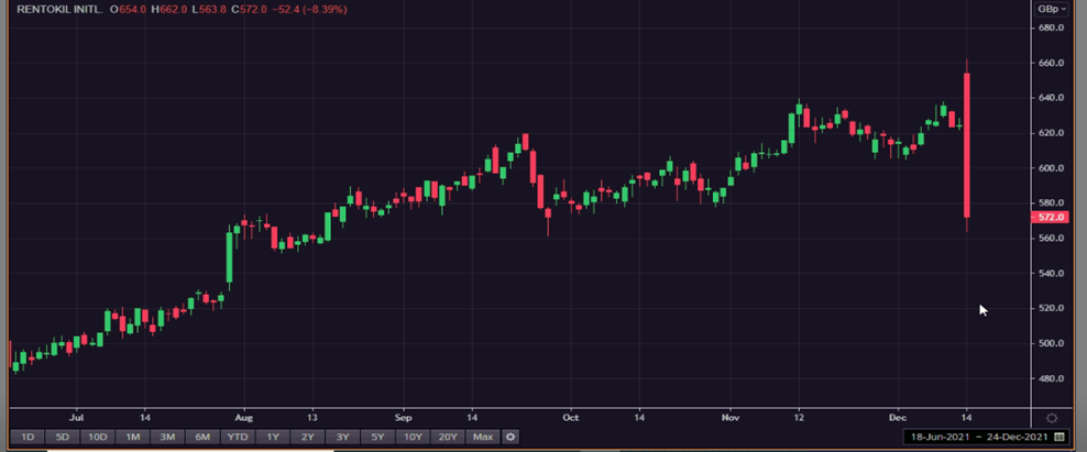  Rentokil Initial stock movement