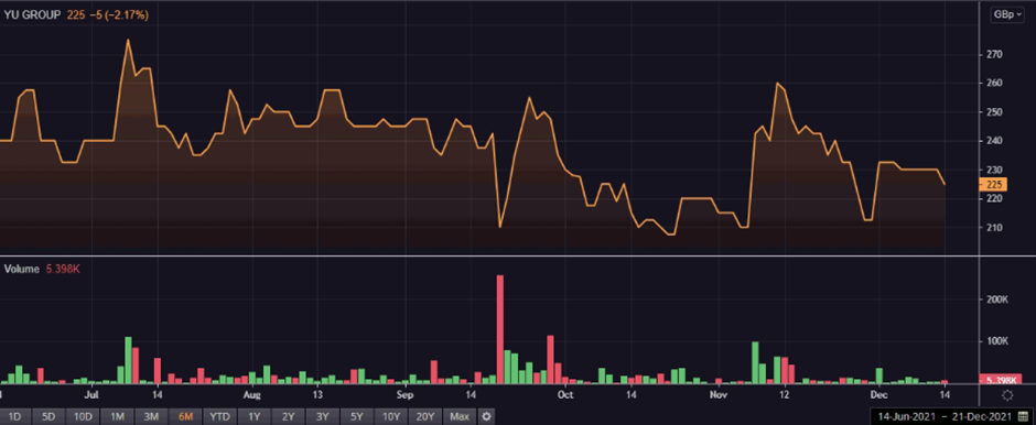 YU share price and volume