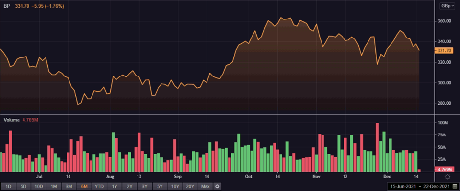  BP share price and volume