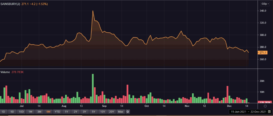 SBRY share price and volume