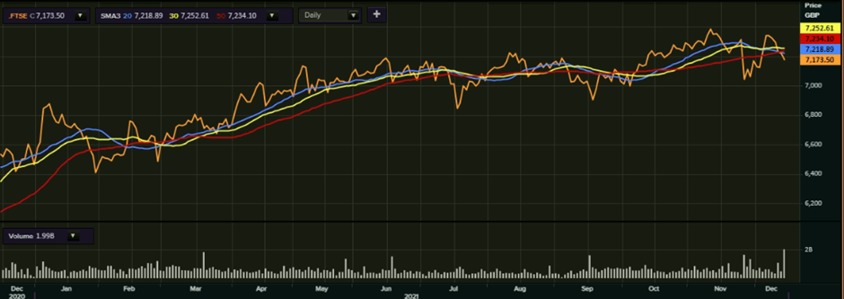 FTSE 100’s one-year performance as on 15 December, 2021