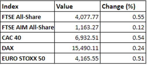 Regional market performance on 15 December, 2021