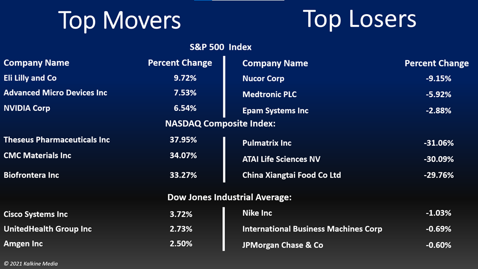 Utility and healthcare sectors were the top movers on the S&P 500 index Wednesday.