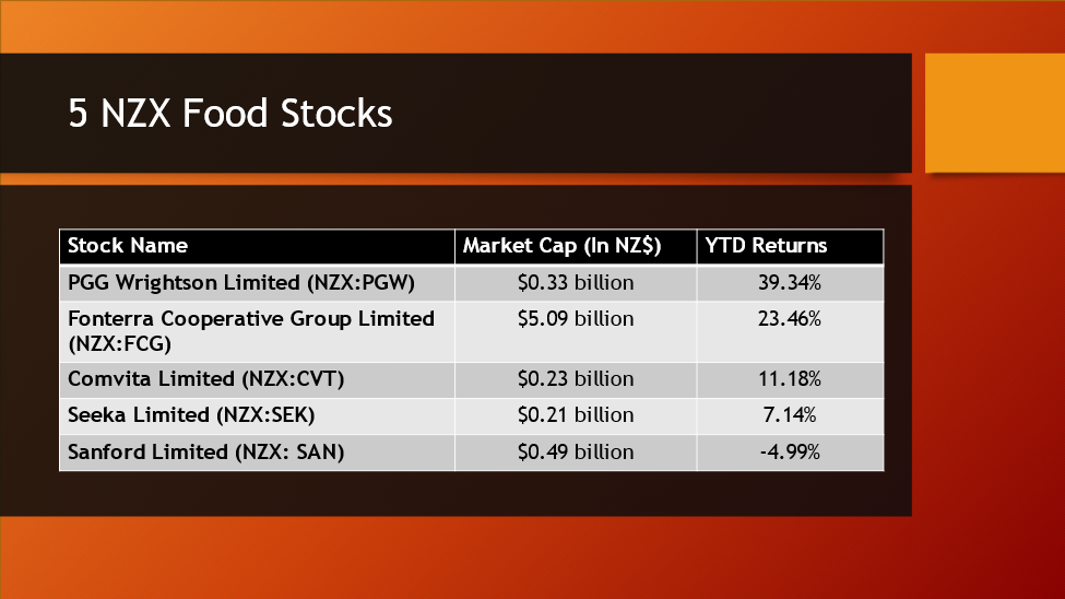 5 NZX Food stocks and their details