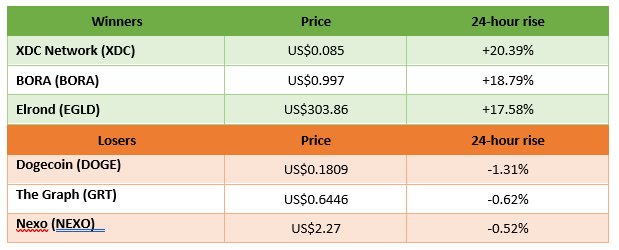 winners and losers in cryptocurrency trading