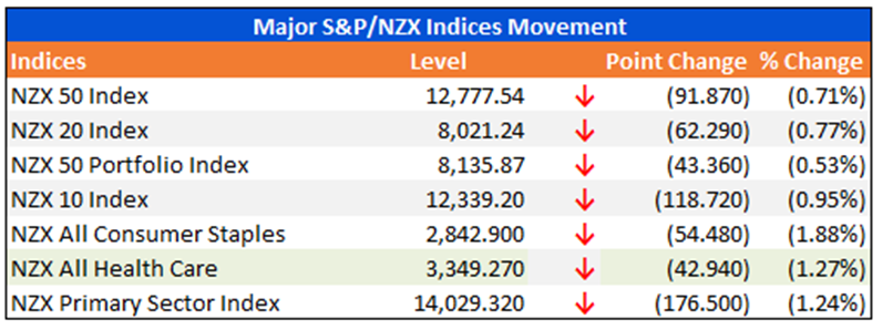 Major S&P/NZX Indices Movement