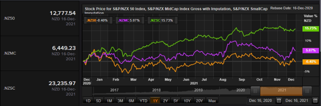 S&P/NZX 50 Index vs SmallCap Index vs MidCap Index &ndash; Performance Over One Year