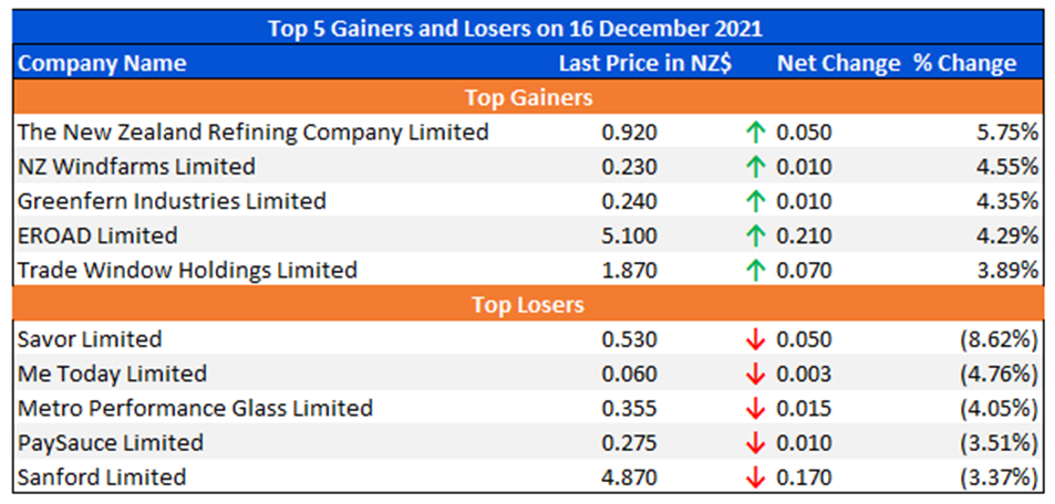 Top 5 Gainers and Losers on 16 December 2021