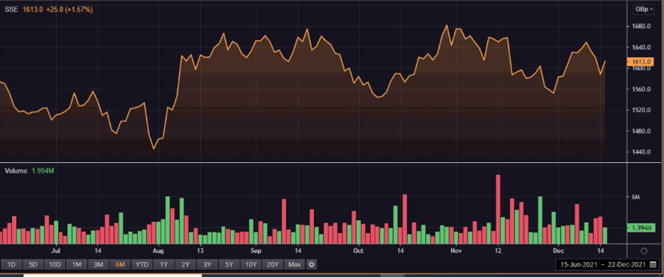 SSE share price and volume.