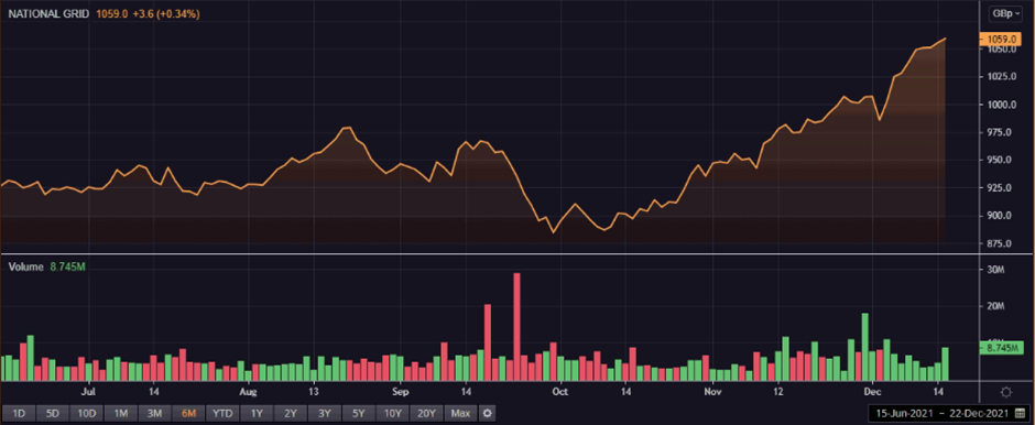 NG share price and volume.