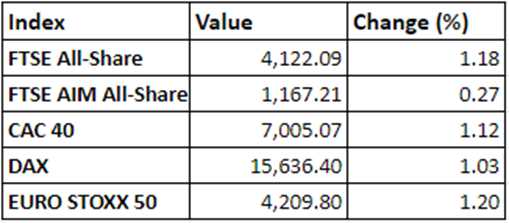 Regional market performance on 16 December, 2021