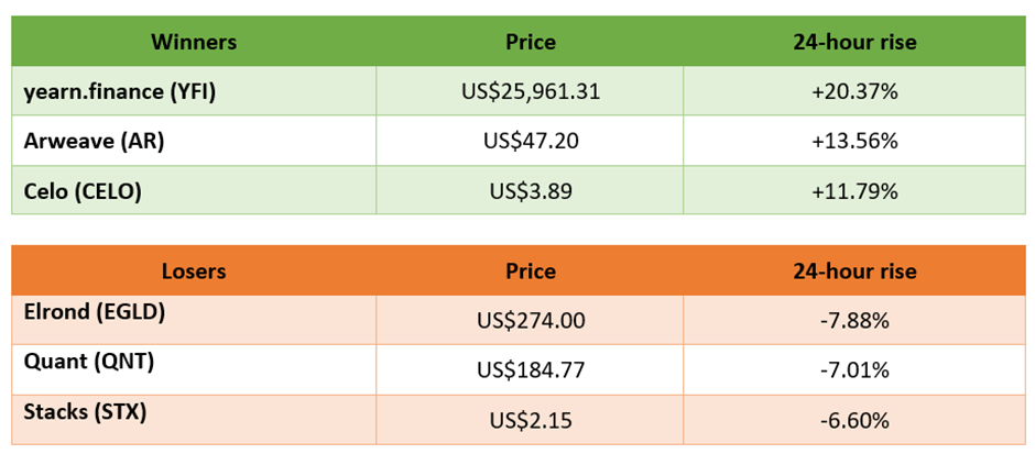 winners and losers in cryptocurrency trading