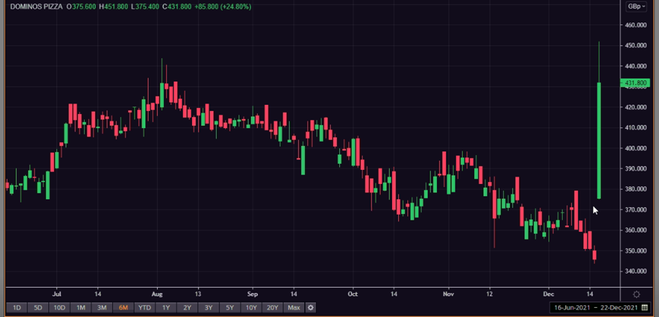  Domino&rsquo;s Pizza Group stock movement