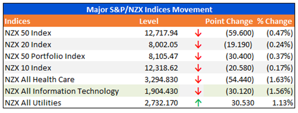 Major S&P/NZX Indices Movement