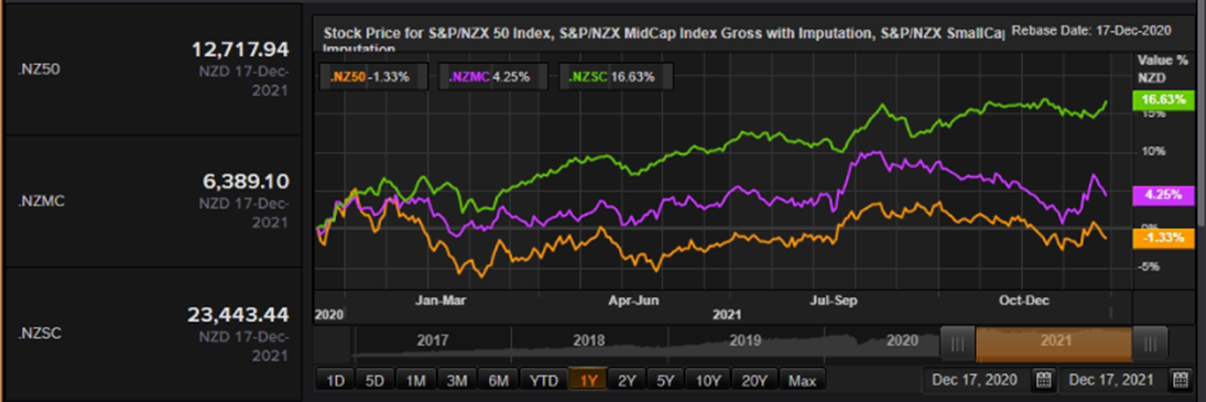 S&P/NZX 50 Index vs SmallCap Index vs MidCap Index &ndash; Performance Over One Year