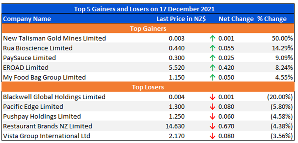 Top 5 Gainers and Losers on 17 December 2021