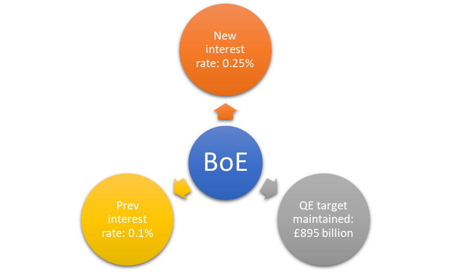 BoE’s policy decision