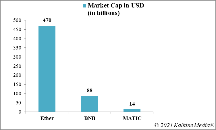 Market cap of Ether, BNB, and MATIC