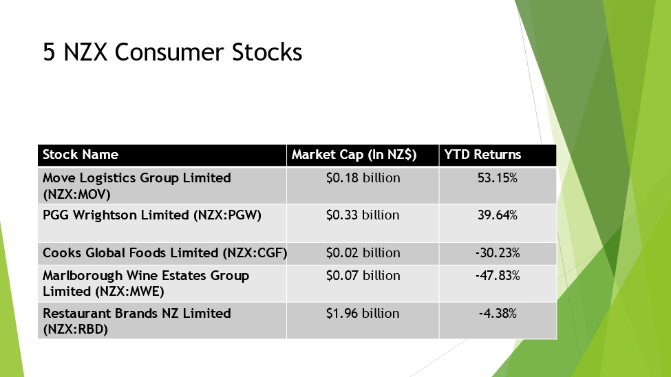 5 NZX Consumer stocks and their details
