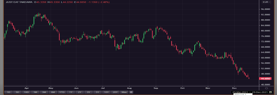 Just Eat Takeaway.com stock movement